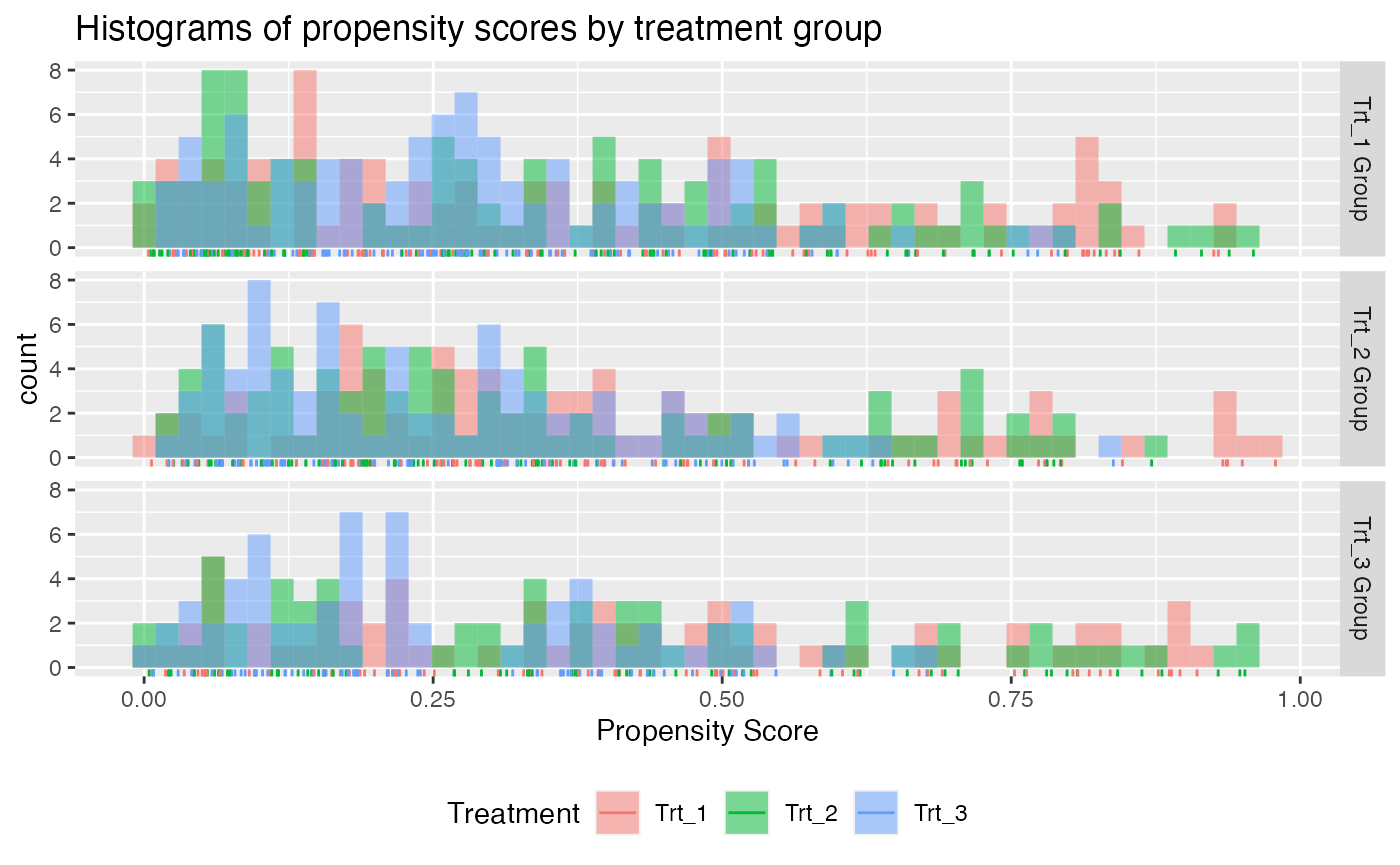 Propensity score overlap plot for multi-category treatment data.