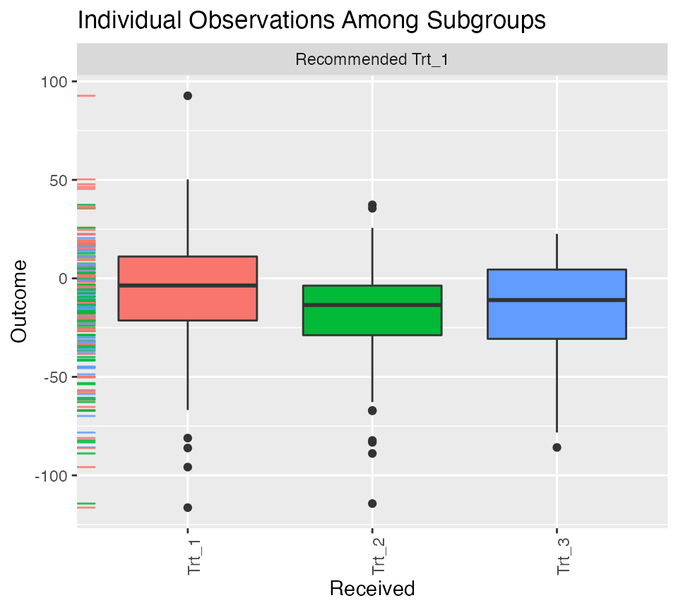 Individual outcome observations by treatment group and subgroup.
